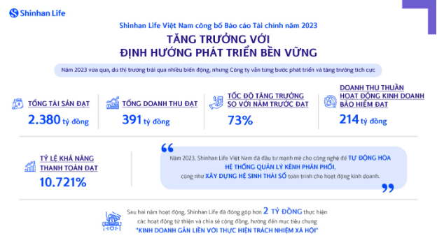 Shinhan Life Việt Nam công bố BCTC năm 2023: Tăng trưởng bền vững - Ảnh 1.