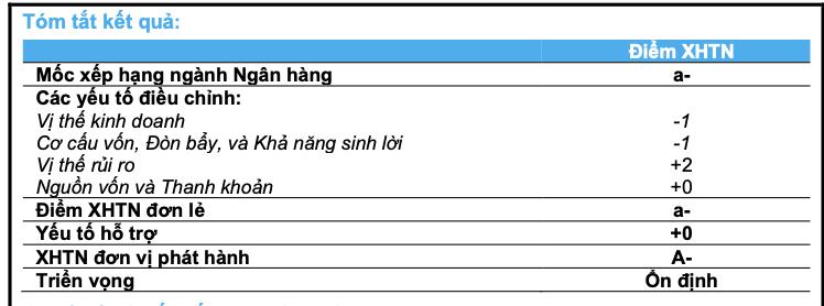 BAC A BANK được xếp hạng Tín nhiệm mức điểm “A-’’ với triển vọng xếp hạng “Ổn định” - Ảnh 1.