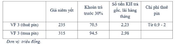 Bảng tính trả góp cụ thể cho khách hàng mua VinFast VF 3 - Ảnh 2.