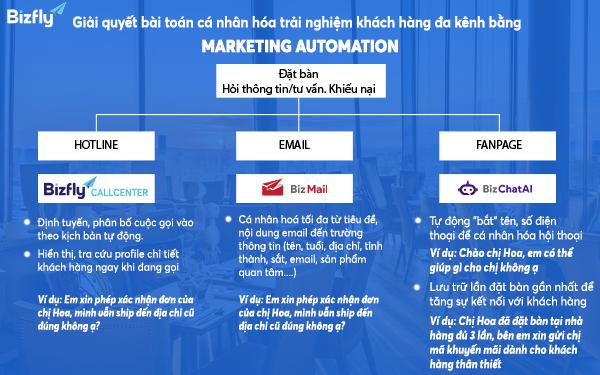 Sales automation và Marketing automation - yếu tố sống còn giúp các “ông lớn” đứng vững trước biến động thị trường - Ảnh 1.