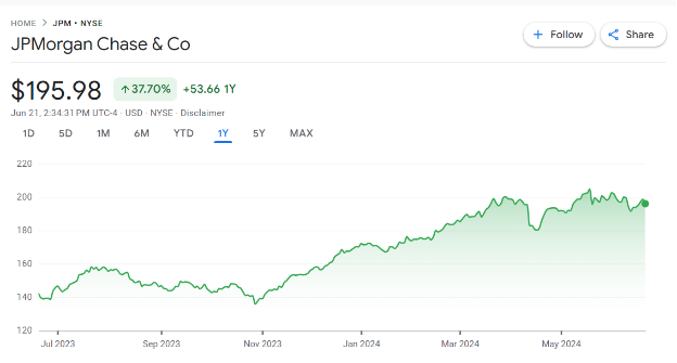 JPMorgan Chase- Thương hiệu tăng trưởng tốt - Ảnh 2.