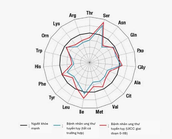 Công nghệ độc quyền cho phép tầm soát đến 6 loại ung thư từ Ajinomoto - Ảnh 2.