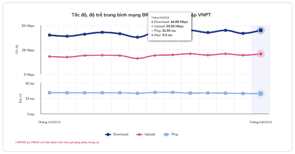 Mạng di động VinaPhone có tốc độ internet nhanh nhất Việt Nam- Ảnh 1.