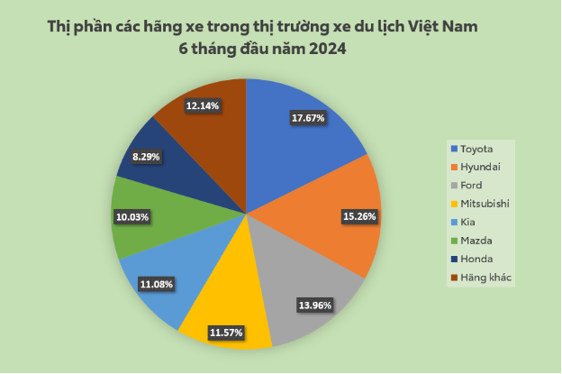 Toyota đứng hàng đầu thị trường xe du lịch Việt Nam 6 tháng đầu năm 2024 - Ảnh 1.