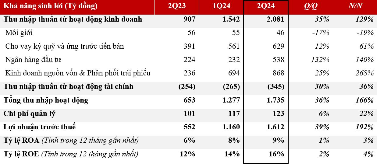 TCBS báo lãi trước thuế 1.612 tỷ đồng quý 2/2024, gấp gần 3 lần cùng kỳ- Ảnh 1.