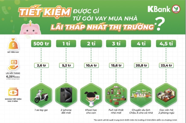 Lãi ít lợi nhiều với gói vay mua nhà ưu đãi từ KBank - Ảnh 1.