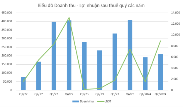 C69 BCTC quý 2/2024: Báo lãi gấp 5 lần, trở lại đà tăng trưởng - Ảnh 1.