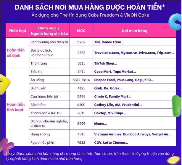 Thẻ tín dụng Cake by VPBank mở rộng lựa chọn hoàn tiền 20% lên đến 12 ngành hàng - Ảnh 1.