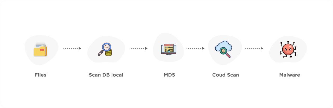 CMC AntiVirus ứng dụng công nghệ chống mã độc cloud scan- Ảnh 1.