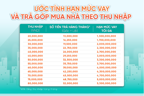 Thị trường căn hộ "nóng" lên, liệu thu nhập từ 20 triệu/ tháng có thể sở hữu nhà riêng?- Ảnh 1.