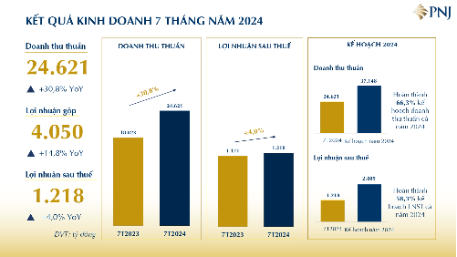 PNJ ghi nhận hơn 24.000 tỷ đồng doanh thu sau 7 tháng- Ảnh 1.