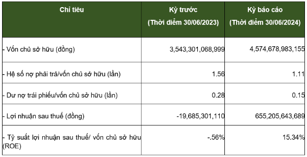 Greenfeed ghi nhận lợi nhuận ấn tượng - Ảnh 1.