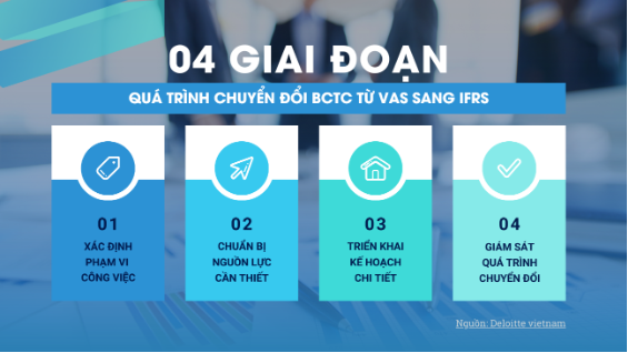 Triển khai BCTC chuẩn IFRS, doanh nghiệp Việt: Được nhiều hơn mất - Ảnh 1.