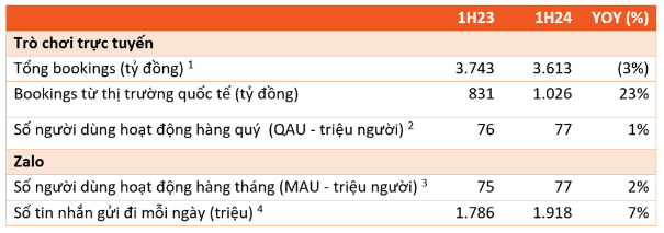 Báo cáo tài chính VNG: Điểm sáng doanh thu quốc tế và sản phẩm AI - Ảnh 1.