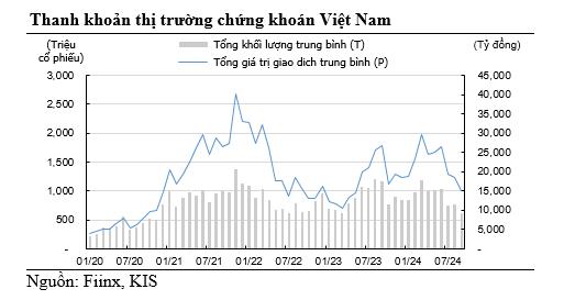 Chứng khoán KIS: Thanh khoản thấp không phải tín hiệu xấu - Ảnh 1.