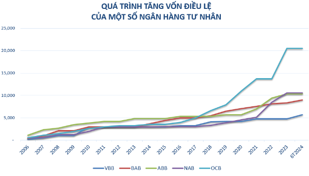 Ngân hàng chủ động tăng vốn điều lệ, thiết lập bộ đệmdự phòng - Ảnh 2.