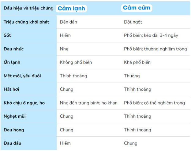 Cảm cúm cảm lạnh ở trẻ - 7 câu hỏi thường gặp - Ảnh 1.