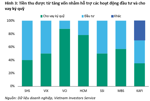 Phát hành tăng vốn thành công, VIX Securities lọt top công ty chứng khoán có quy mô lớn nhất - Ảnh 1.