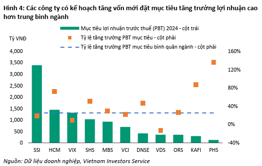 Phát hành tăng vốn thành công, Chứng khoán VIX lọt top CTCK quy mô hàng đầu - Ảnh 2.