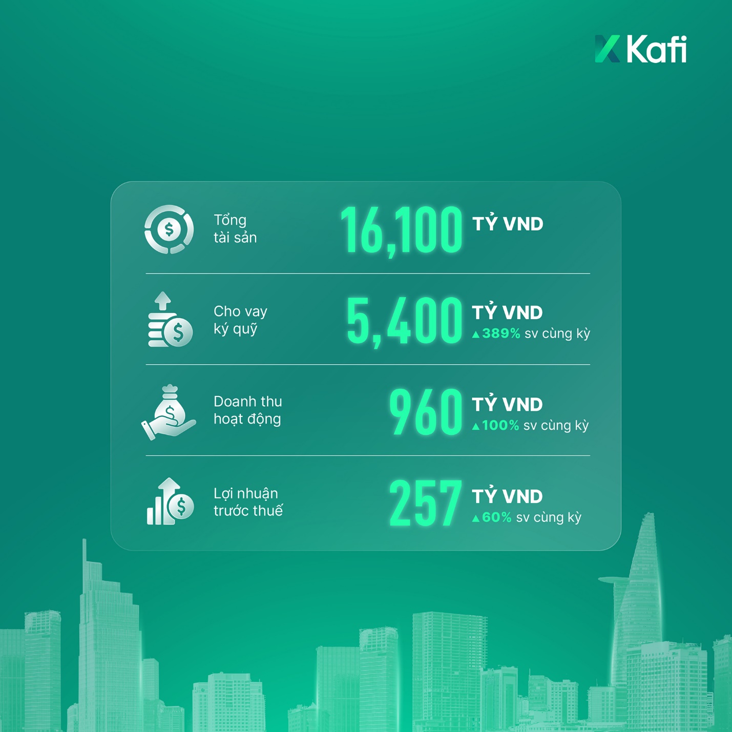 Chứng khoán Kafi: Lợi nhuận 2024 năm tăng 60%, hoạt động môi giới chứng khoán bứt phá- Ảnh 1.