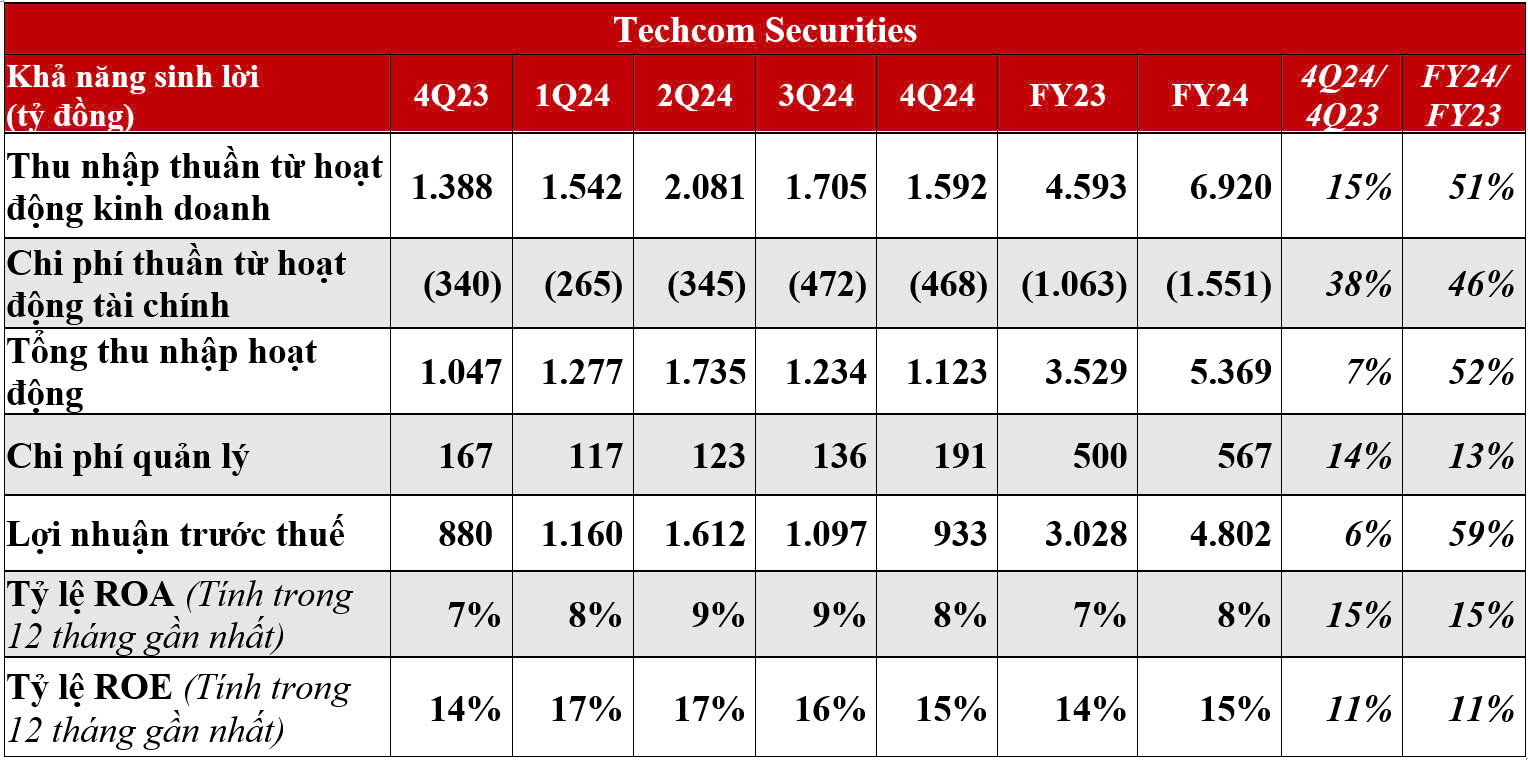 TCBS: Lợi nhuận trước thuế 2024 hơn 4.802 tỷ đồng, vượt 23% kế hoạch năm- Ảnh 1.