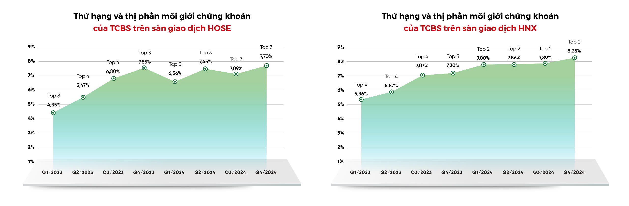 TCBS: Lợi nhuận trước thuế 2024 hơn 4.802 tỷ đồng, vượt 23% kế hoạch năm- Ảnh 2.