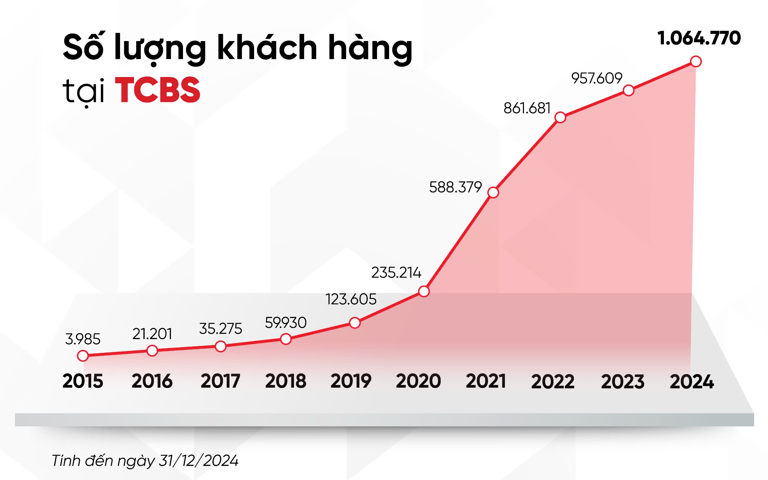 TCBS: Lợi nhuận trước thuế 2024 hơn 4.802 tỷ đồng, vượt 23% kế hoạch năm- Ảnh 3.