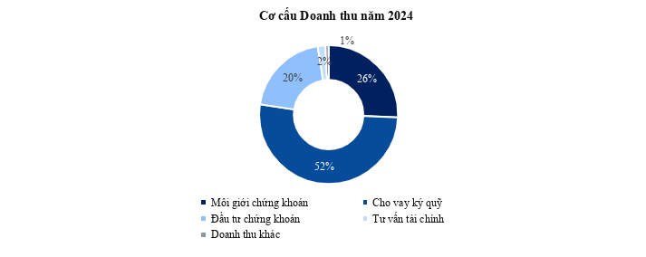 HSC lãi 1,296 tỷ đồng trong năm 2024- Ảnh 1.