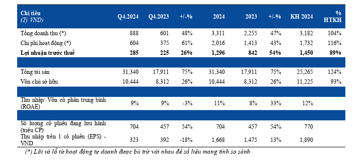 HSC lãi 1,296 tỷ đồng trong năm 2024- Ảnh 2.