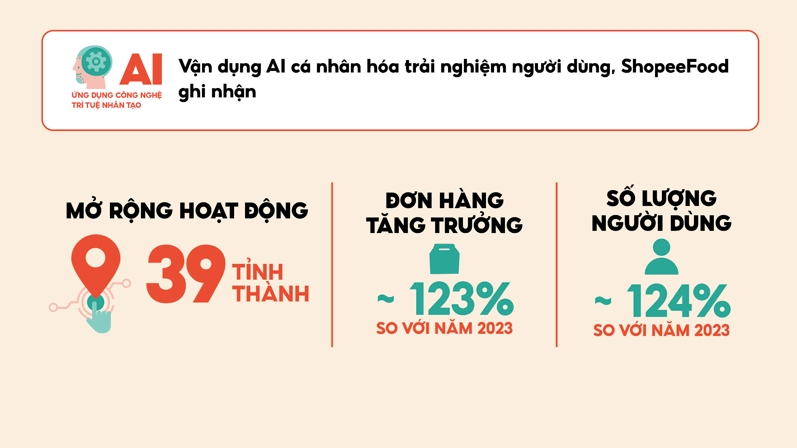 ShopeeFood 2024: Năm của những sáng tạo và đổi mới không ngừng!- Ảnh 4.