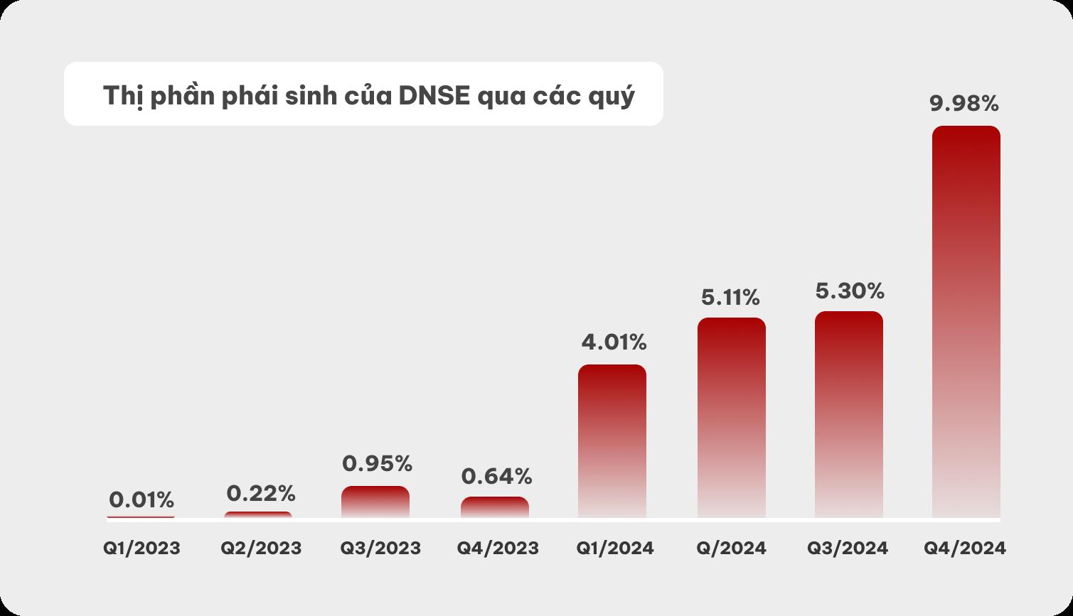 DNSE tăng doanh thu 12%, đạt 1 triệu tài khoản chứng khoán năm 2024- Ảnh 2.