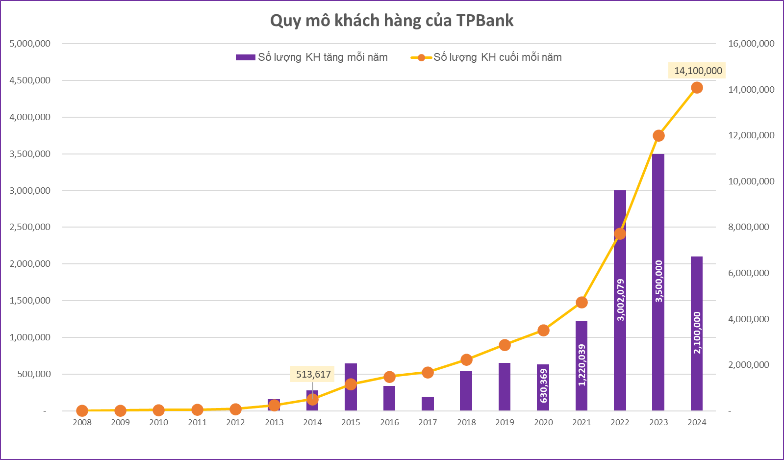 TPBank và 2 chỉ số quan trọng lọt top ngân hàng tư nhân - Ảnh 2.