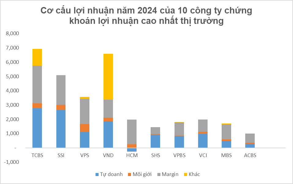 Chứng khoán SHS: Lợi nhuận trước thuế 2024 đạt 1.234,7 tỷ đồng, vượt 20% kế hoạch năm- Ảnh 2.