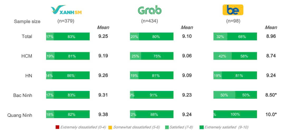 Mordor Intelligence: Xanh SM vượt Grab, dẫn đầu thị phần taxi công nghệ tại Việt Nam- Ảnh 2.