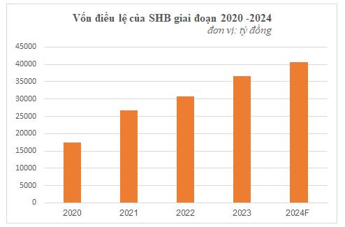 SHB được chấp thuận tăng vốn điều lệ lên 40.658 tỷ đồng qua phát hành cổ phiếu trả cổ tức - Ảnh 2.