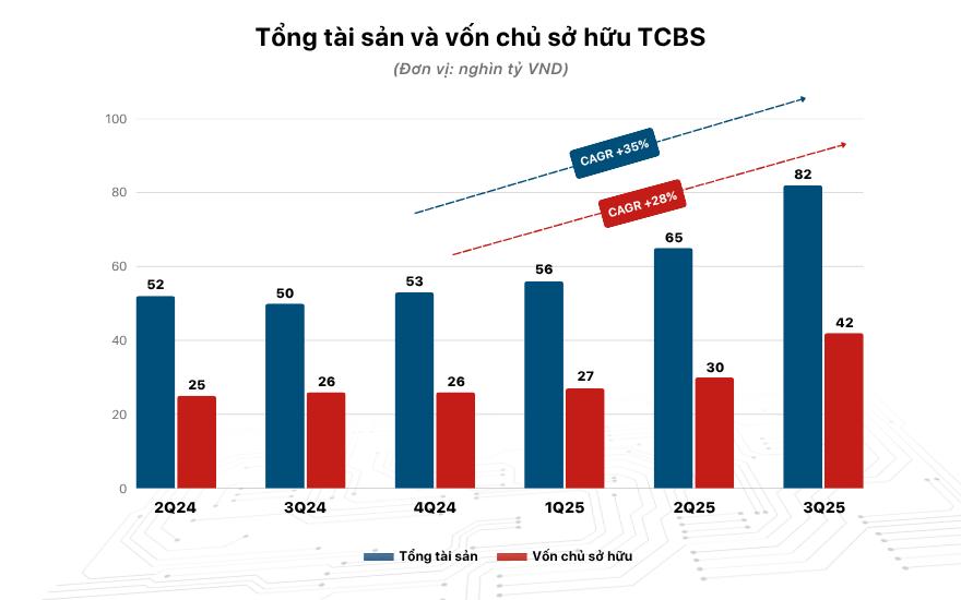 Lợi nhuận 9 tháng TCBS hơn 5.000 tỷ đồng, hoàn thành gần 90% kế hoạch năm- Ảnh 4. Lợi nhuận 9 tháng TCBS hơn 5.000 tỷ đồng, hoàn thành gần 90% kế hoạch năm- Ảnh 4.