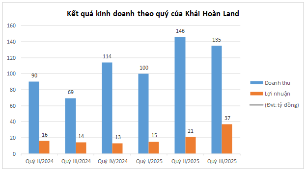 Doanh thu đột biến, Khải Hoàn Land có Quý tăng trưởng ấn tượng- Ảnh 1. Doanh thu đột biến, Khải Hoàn Land có Quý tăng trưởng ấn tượng- Ảnh 1.