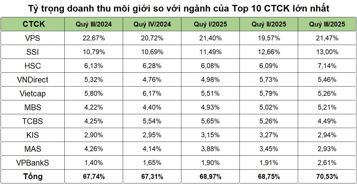 Nhà đầu tư chờ phút chót để xuống tiền: Cuộc đua giành suất IPO VPS tiếp tục nóng- Ảnh 2. Nhà đầu tư chờ phút chót để xuống tiền: Cuộc đua giành suất IPO VPS tiếp tục nóng- Ảnh 2.