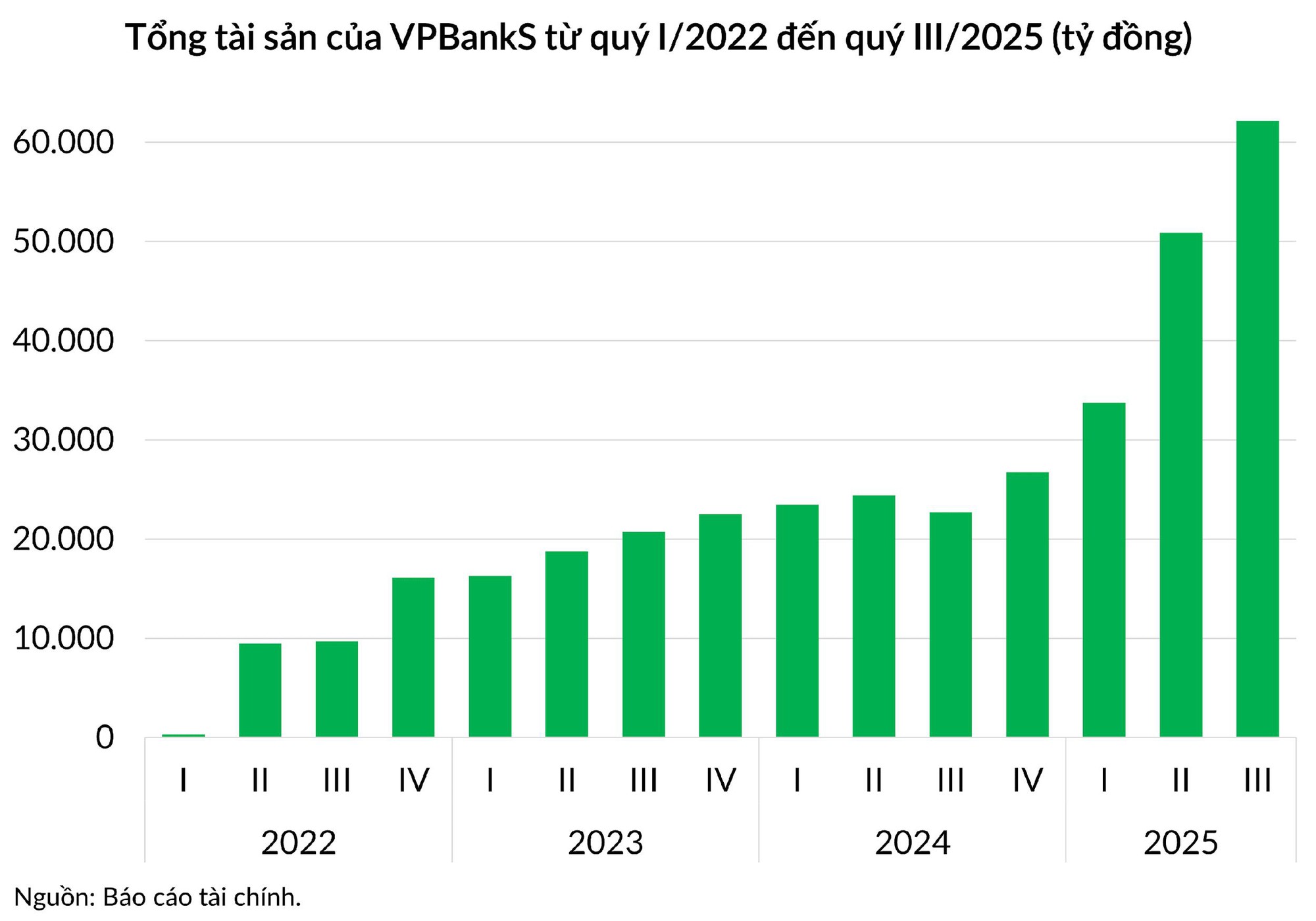 3 năm và 1 triệu tài khoản: Hành trình thịnh vượng của VPBankS- Ảnh 4. 3 năm và 1 triệu tài khoản: Hành trình thịnh vượng của VPBankS- Ảnh 4.