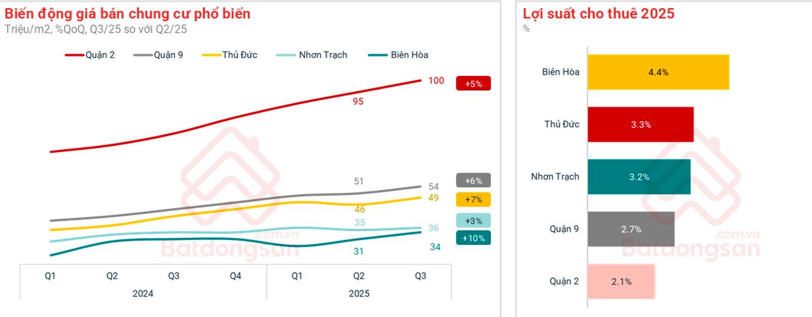 Dòng tiền đầu tư BĐS đang dịch chuyển về Biên Hoà- Ảnh 1.