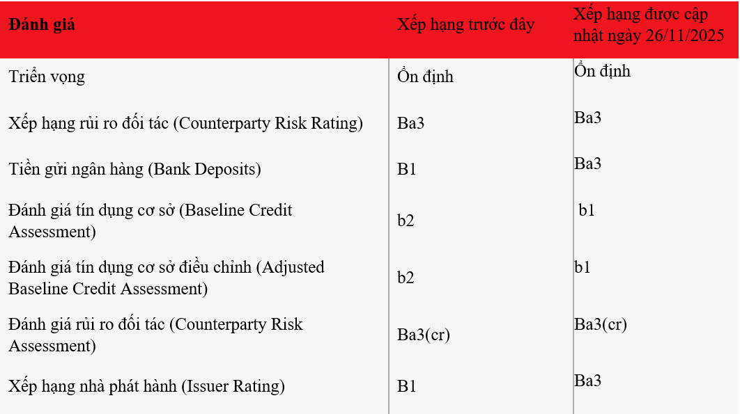 Moody's nâng xếp hạng tín nhiệm với MSB- Ảnh 2. Moody's nâng xếp hạng tín nhiệm với MSB- Ảnh 2.