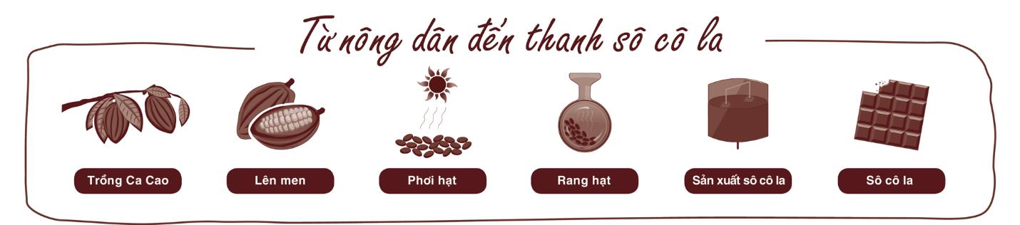Hương vị bền vững đằng sau chiếc bánh Sô-cô-la hảo hạng- Ảnh 3. Hương vị bền vững đằng sau chiếc bánh Sô-cô-la hảo hạng- Ảnh 3.