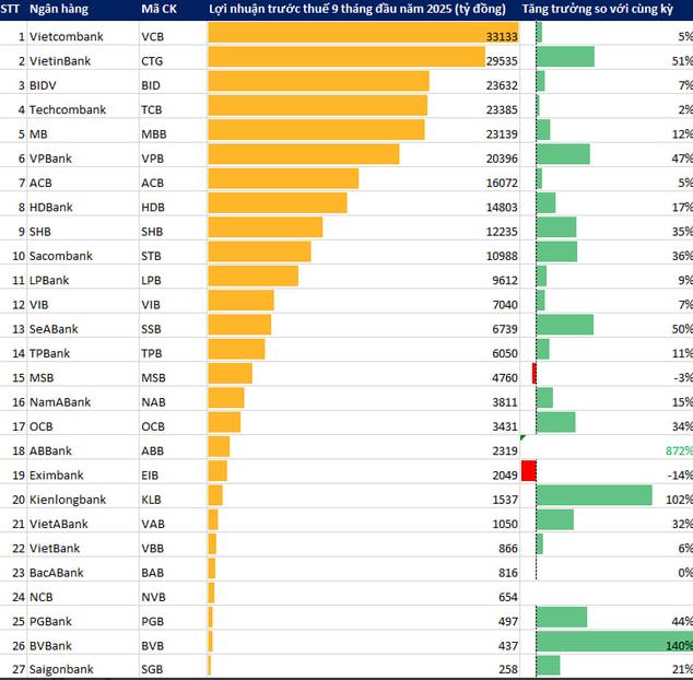 Tín hiệu tích cực từ các tổ chức tín dụng trong những tháng cuối năm- Ảnh 1.