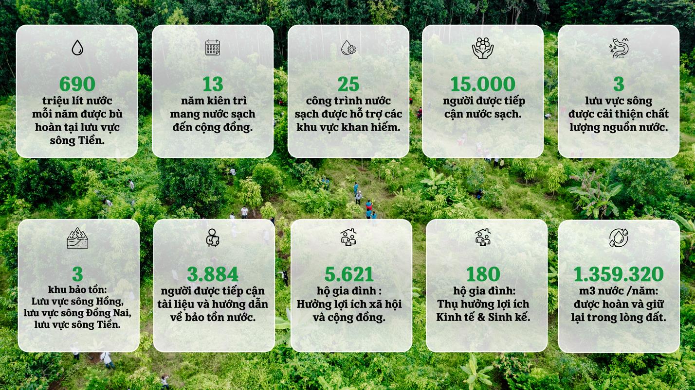 Heineken Việt Nam - Bảo tồn nguồn nước: Kiên trì phụng sự vì một Việt Nam tốt đẹp hơn- Ảnh 6. Heineken Việt Nam - Bảo tồn nguồn nước: Kiên trì phụng sự vì một Việt Nam tốt đẹp hơn- Ảnh 6.