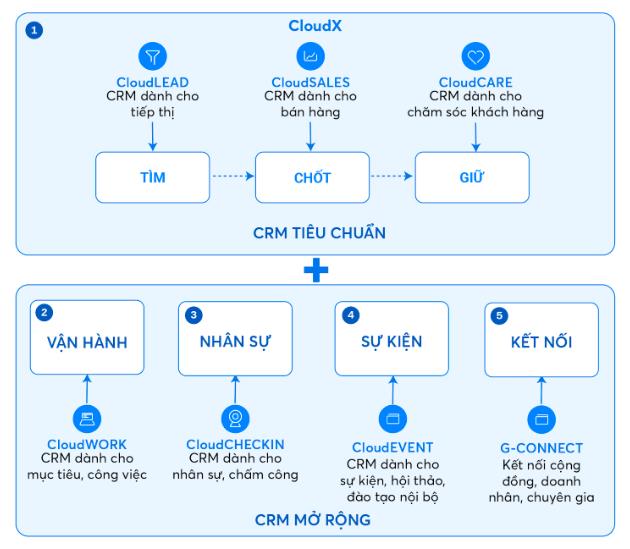 Khám phá Siêu ứng dụng quản trị CRM 5 trong 1 tiên phong tại Việt Nam - Ảnh 1. Khám phá Siêu ứng dụng quản trị CRM 5 trong 1 tiên phong tại Việt Nam - Ảnh 1.