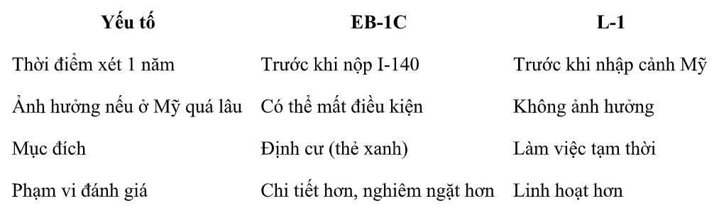 Khác biệt chính giữa EB-1C và visa L-1 về yêu cầu 1 năm - Ảnh 2.