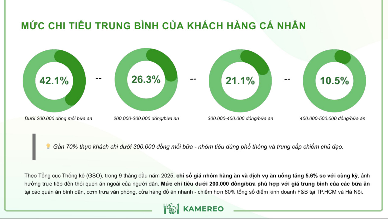 Tâm điểm Báo cáo F&B Quý 3/2025 công bố bởi Kamereo- Ảnh 1.