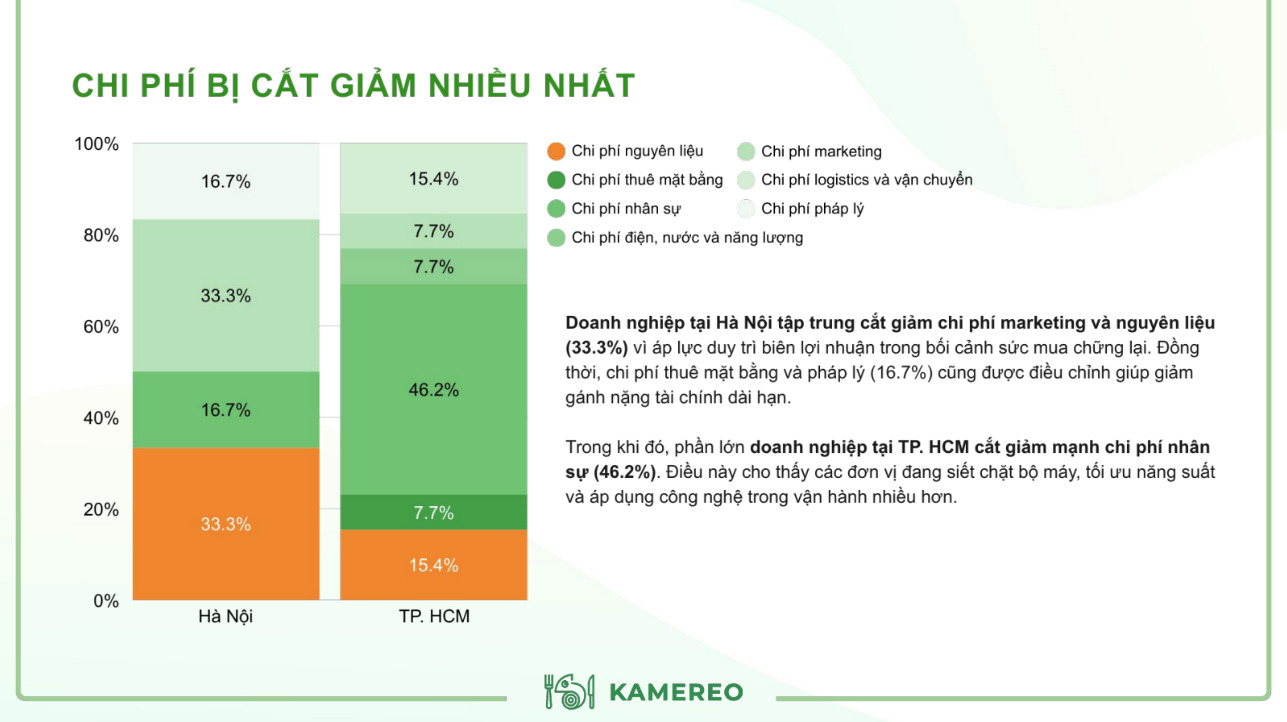 Tâm điểm Báo cáo F&B Quý 3/2025 công bố bởi Kamereo- Ảnh 2.