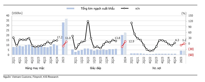 KIS: Ngành Dệt may – Khởi động cho chu kỳ tăng trưởng mới- Ảnh 2.