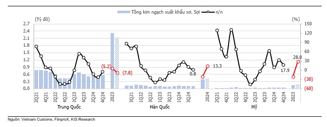 KIS: Ngành Dệt may – Khởi động cho chu kỳ tăng trưởng mới- Ảnh 3.